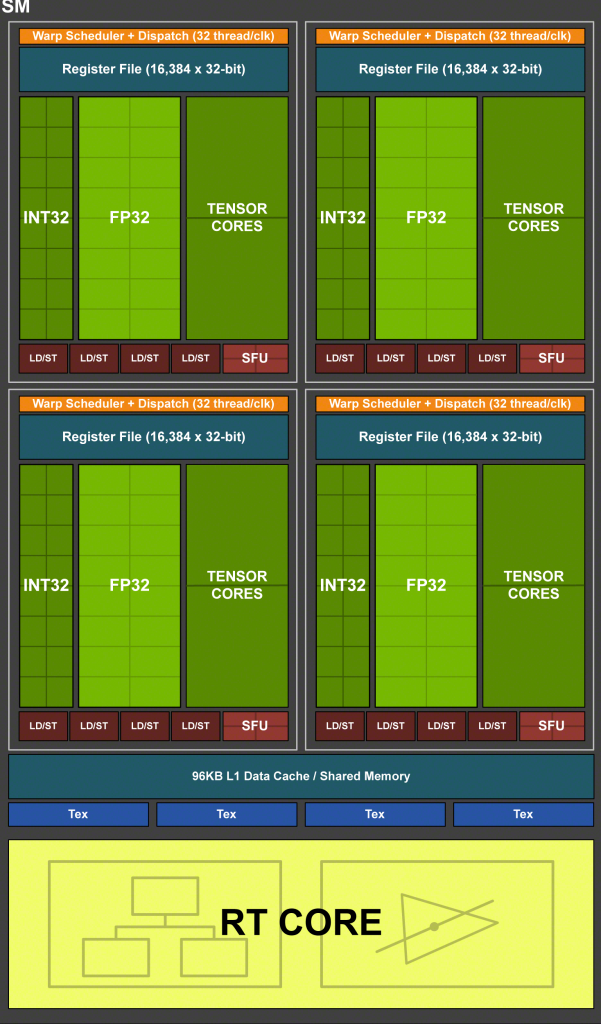 [16/10/2018] Turing: Aufbau eines Shader-Multiprozessors