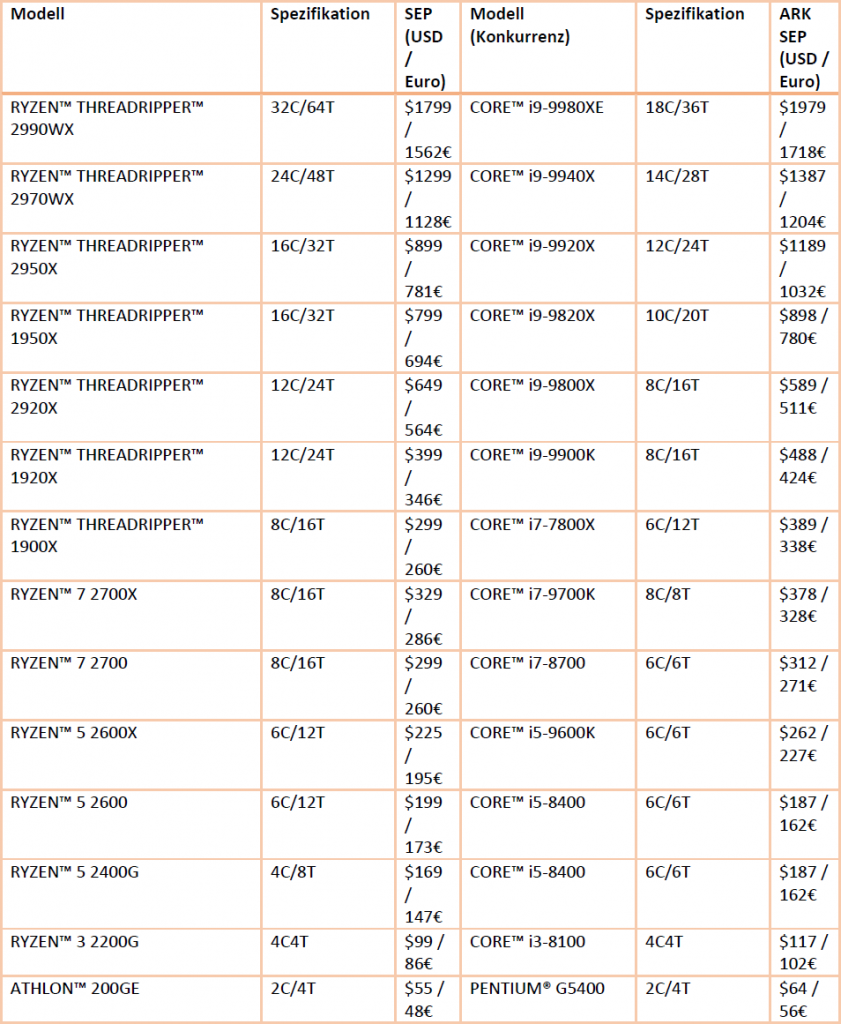 [29/10/2018] Neue UVPs für AMDs Ryzen-CPUs (links Hälfte)