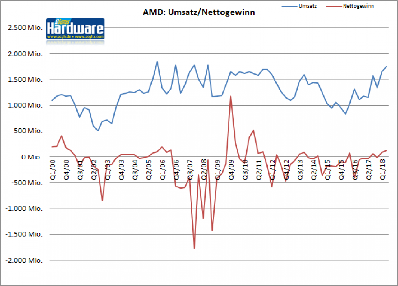[25/10/2018] AMD im Q3/2018: Ryzen stark, Radeon schwach - insgesamt positiv (1)