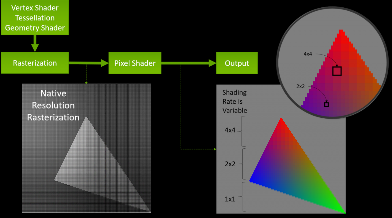 [24/10/2018] VR auf Turing bringen: RTX-Karten in der virtuellen Realität (2)Mit VRS kann das Bild in der normalen Auflösung gerendert werden und bestimmte Bereiche, wie etwa die Ecken, mit mehr Rechenleistung versorgt werden, sodass Kanten und Ecken ohne Flimmereffekt oder Aliasing erhalten bleiben.