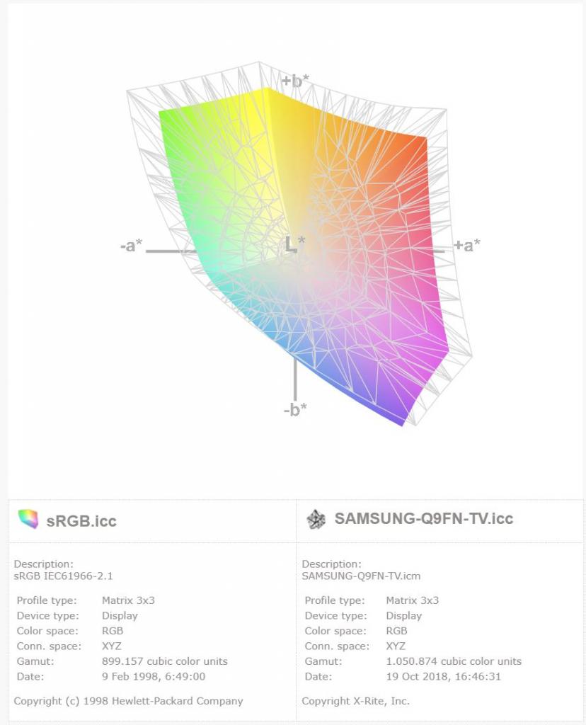 [31/10/2018] Samsung Q9FN: Volle sRGB-Abdeckung