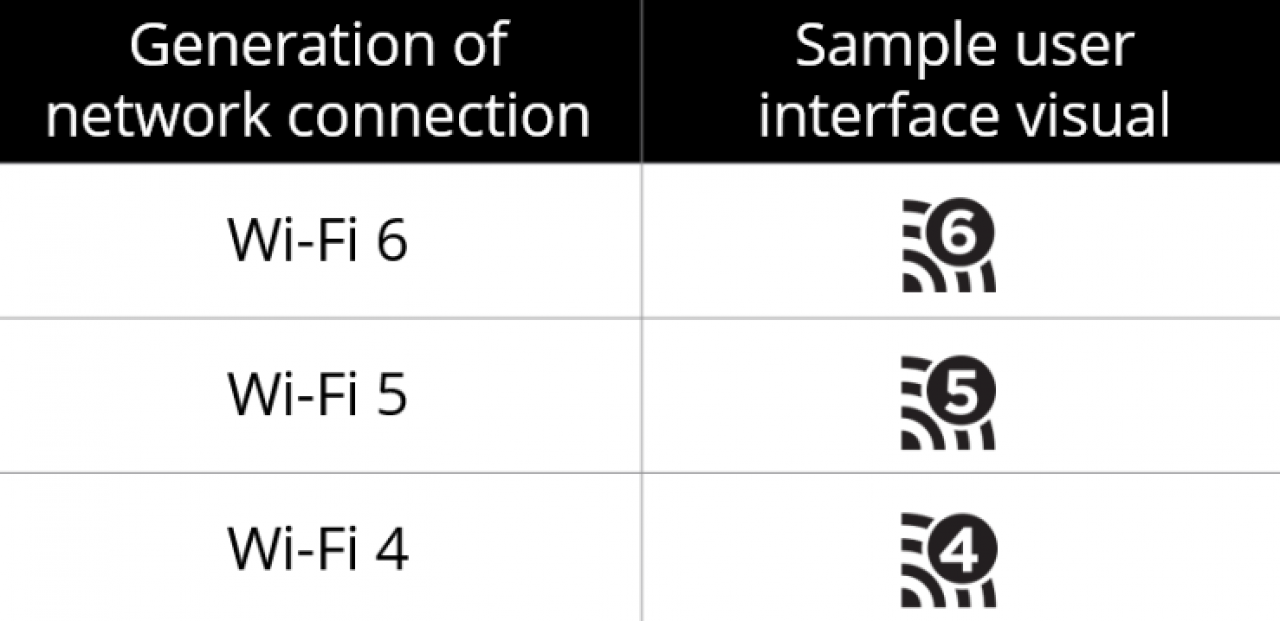 [04/10/2018] Wi-Fi 4, 5 und 6: WLAN-Standards erhalten neue Namensgebung
