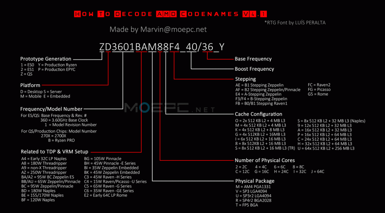 [22/11/2018] Aktueller Codename-Decoder für AMD-Prozessoren (nicht explizit für Konsolen-APUs geeignet!)
