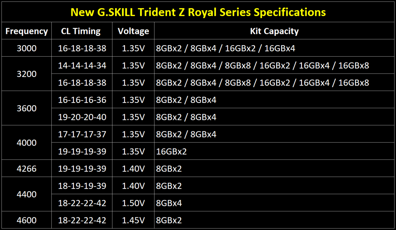 [20/11/2018] G.Skill Trident Z Royal: DDR4-RAM mit poliertem Aluminium und Kristall-RGB-Beleuchtung (1)