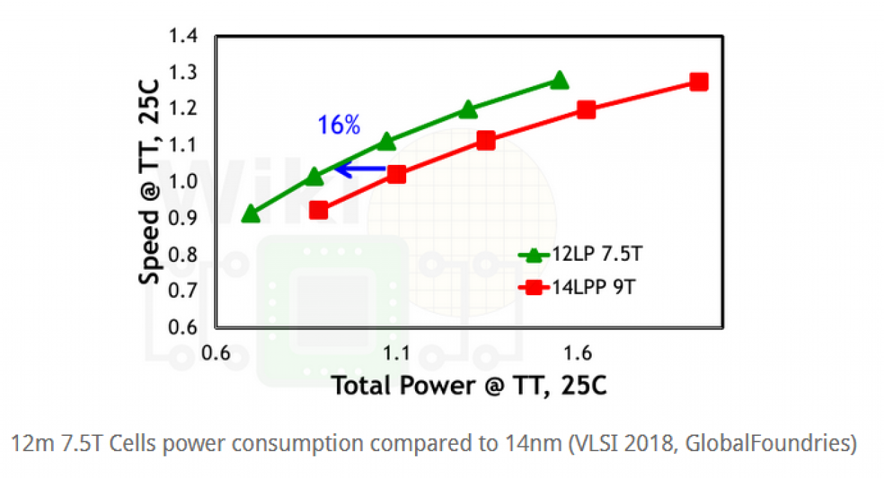 [15/11/2018] Polaris 30: Globalfoundries' 12LP-Prozess benötigt bei gleicher Frequenz weniger Energie als 14LPP.