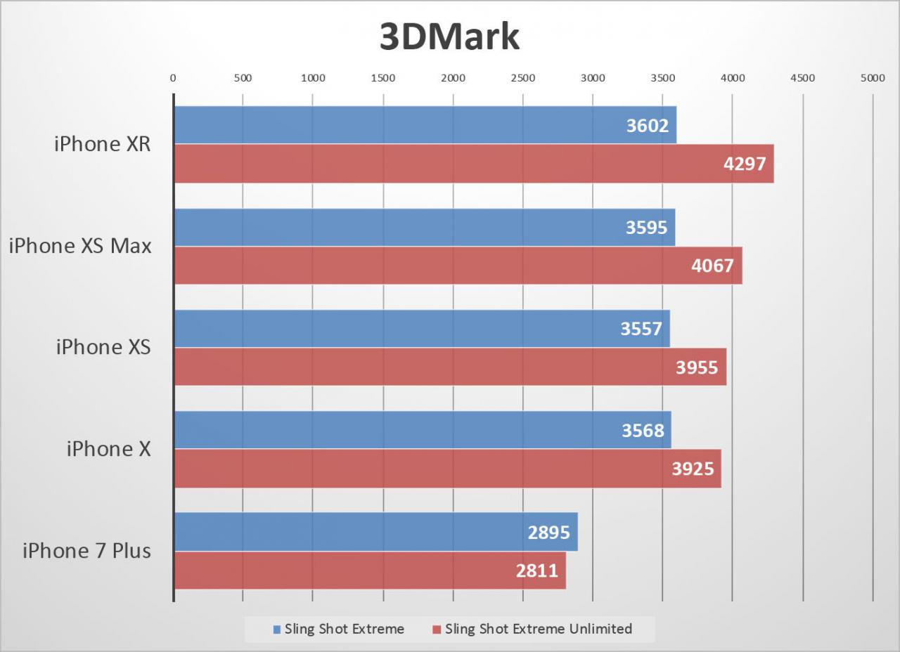 [06/11/2018] iPhone XR in Benchmarks meist schneller als iPhone XS und XS Max (1)