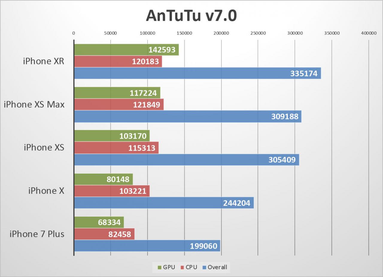 [06/11/2018] iPhone XR in Benchmarks meist schneller als iPhone XS und XS Max (3)