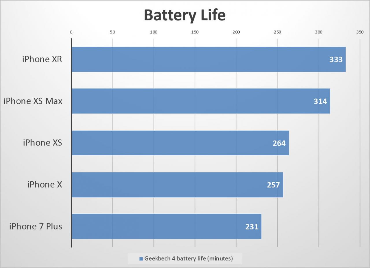 [06/11/2018] iPhone XR in Benchmarks meist schneller als iPhone XS und XS Max (5)
