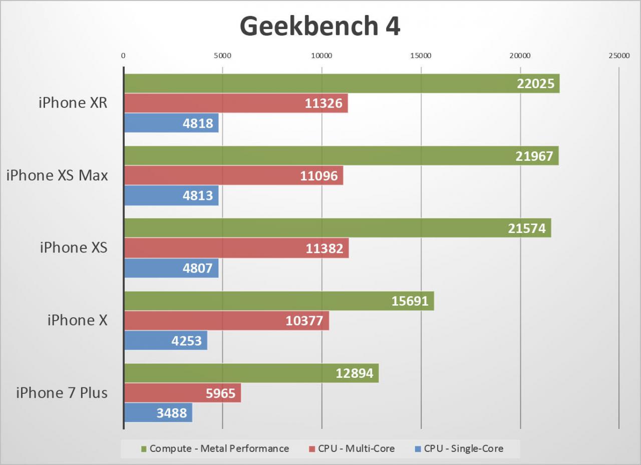 [06/11/2018] iPhone XR in Benchmarks meist schneller als iPhone XS und XS Max (2)