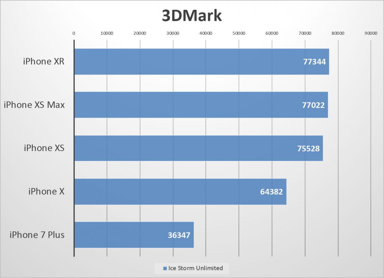 [06/11/2018] iPhone XR in Benchmarks meist schneller als iPhone XS und XS Max (4)
