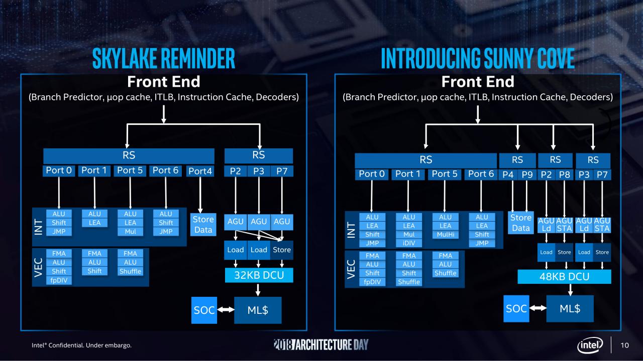 [12/12/2018] Intel Architecture Day: Sunny Cove (1)