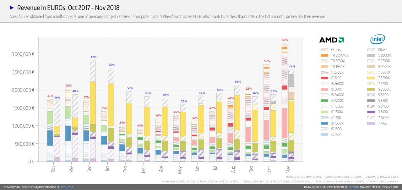 [02/12/2018] Die CPU-Verkaufsstatistiken bei Mindfactory entwickeln sich für AMD sehr erfreulich, sowohl in absoluten Verkaufszahlen, als auch im Verhältnis zu Intel. (2)