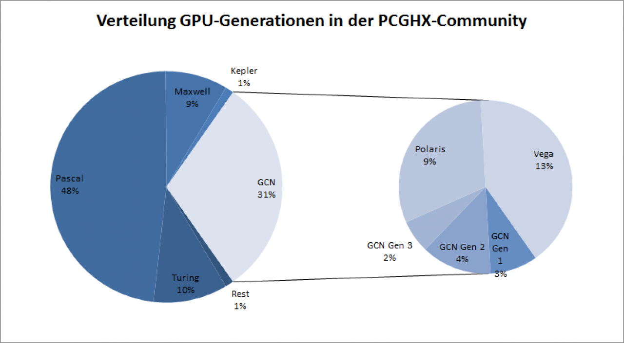 [11/12/2018] Verteilung der GPU-Generationen in der PCGHX-Community
