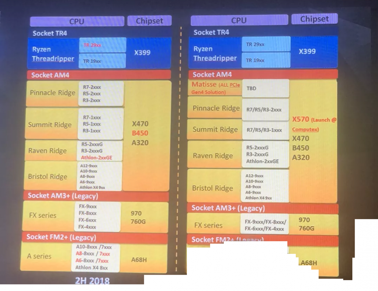 [02/12/2018] AMD Ryzen 3000: X570-Chipsatz angeblich im Juni mit PCI-Express 4.0 (1)