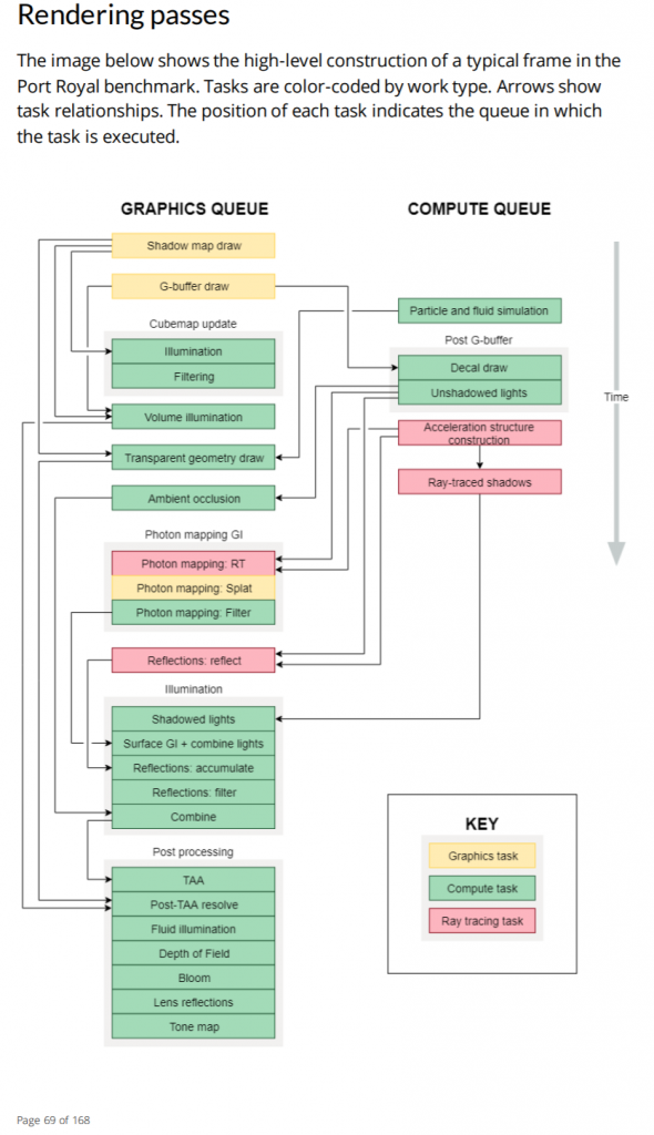 [09/01/2019] 3DMark Port Royal: Die Render Pipeline offenbart, dass die meisten Dinge über Compute erledigt werden (-> Aufgabe der Shader-ALUs).
