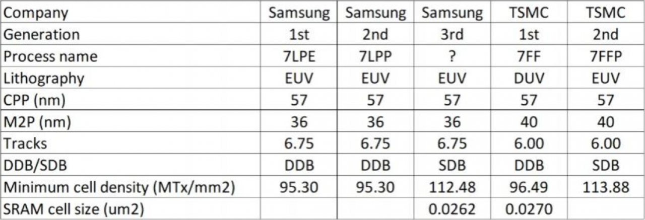 [03/01/2019] Vergleich der 7-Nanometer-Prozesse von Samsung und TSMC