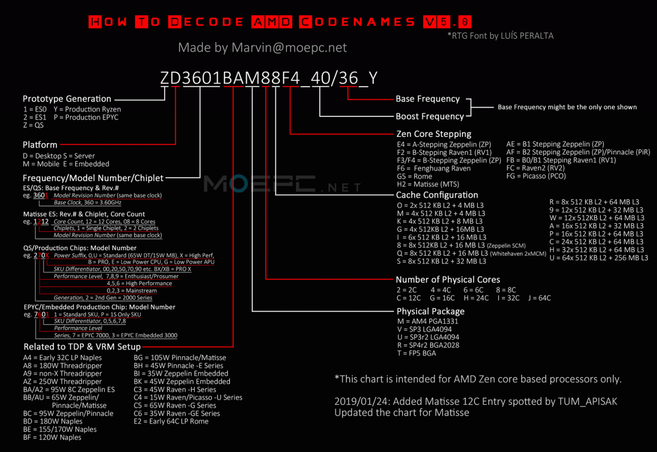 [31/01/2019] Codename-Decoder für AMD-Engineering-Samples