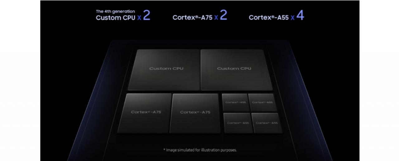 [26/01/2019] Künstlerische Darstellung des Exynos-9820-CPU-Clusters