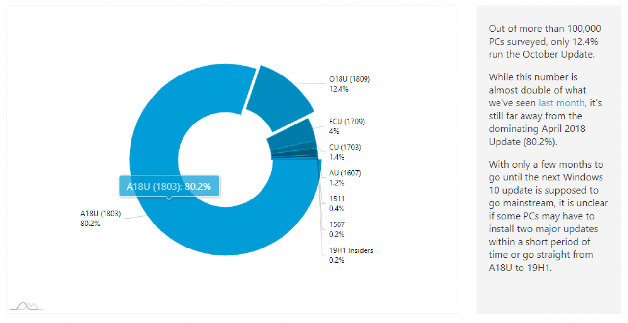 [30/01/2019] Windows 10: Oktober-Update nur bei 12,4 Prozent Marktanteil (1)