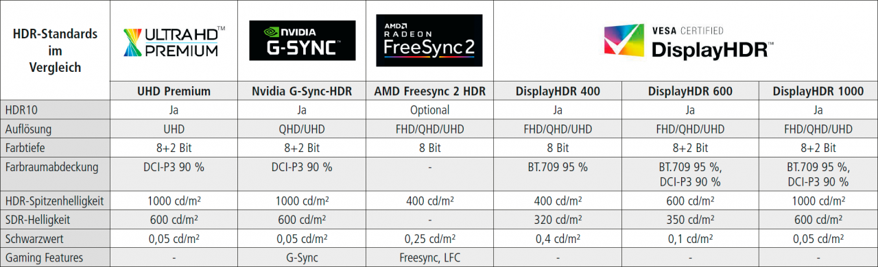 [09/01/2019] G-Sync Ultimate verliert seinen Schrecken: 1.000 Nits nicht mehr Pflicht (2)