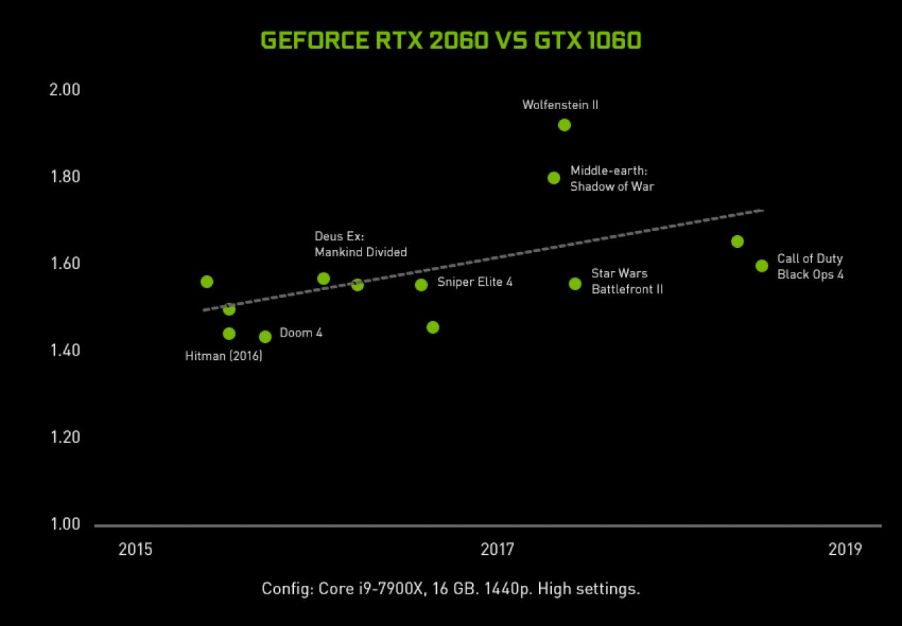 [07/01/2019] Geforce RTX 2060 vs. GTX 1060