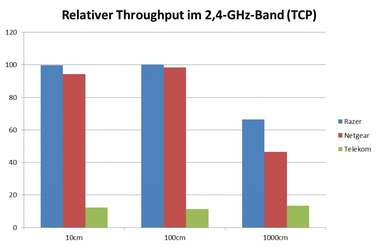 [26/02/2019] Gaming-Router Razer SIla im Test: Relativer Throughput im 2,4-GHz-Band (TCP)