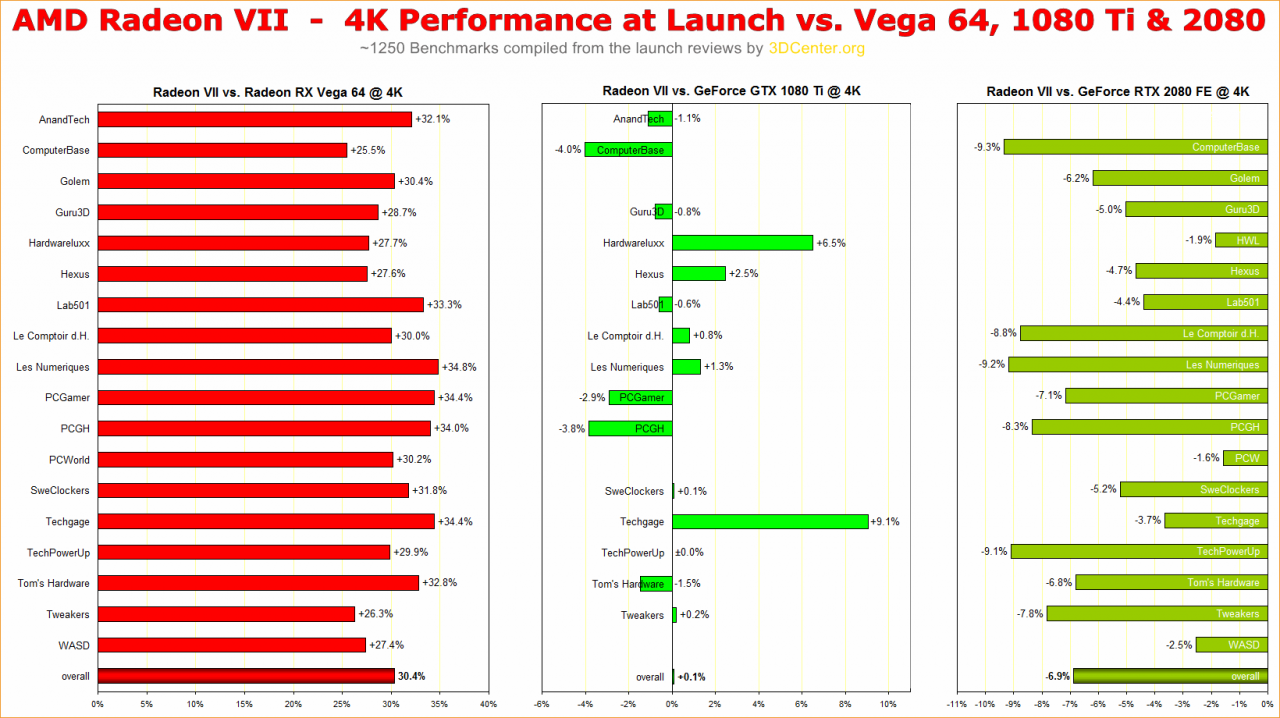 [13/02/2019] AMD Radeon VII: 3DCenter fasst 18 Testberichte zusammen (1)