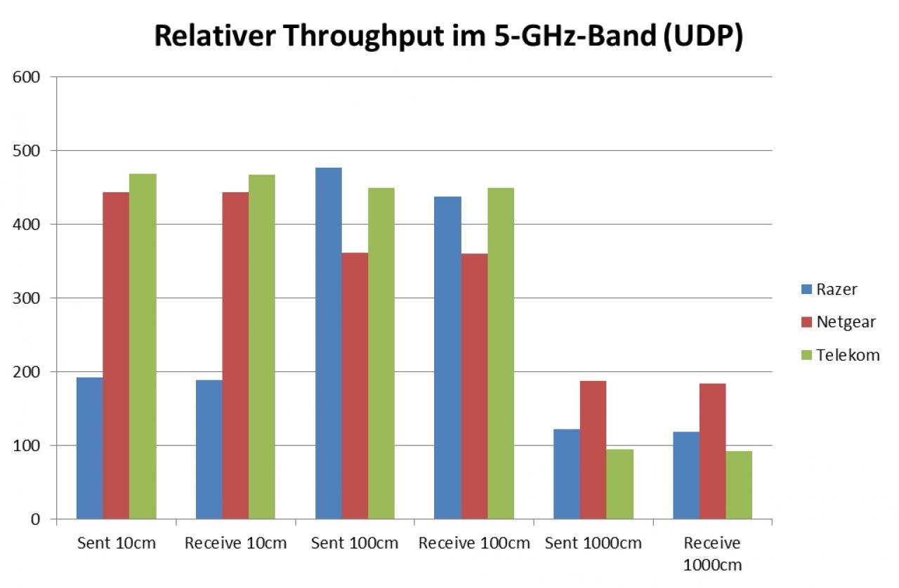 [26/02/2019] Gaming-Router Razer SIla im Test: Relativer Throughput im 5-GHz-Band (UDP)