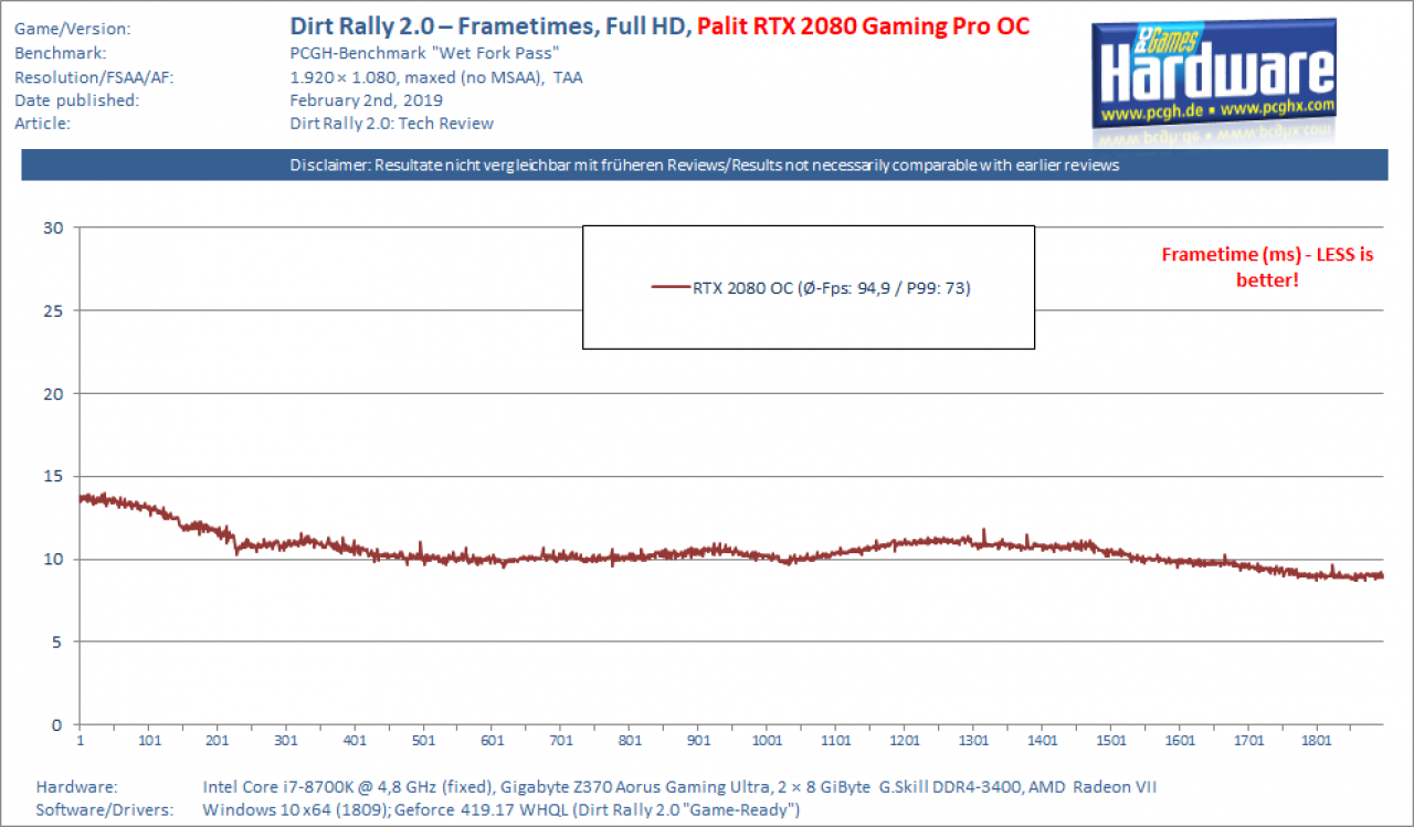 [28/02/2019] Dirt Rally 2.0 - Frametimes Crowd-Overhead - RTX 2080