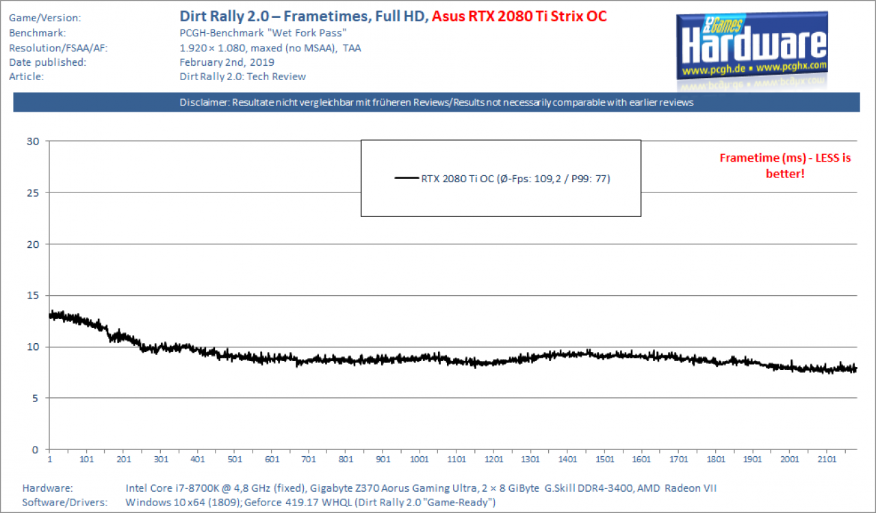 [28/02/2019] Dirt Rally 2.0 - Frametimes Crowd-Overhead - RTX 2080 Ti