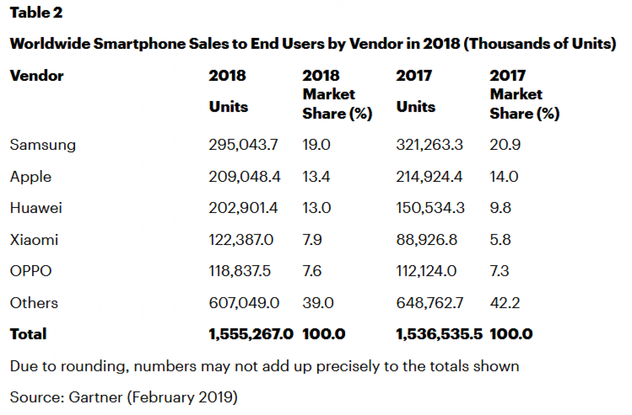 [25/02/2019] Smartphone-Markt: Apple verlor im Q4/2018 deutlich Anteile, Huawei großer Gewinner
