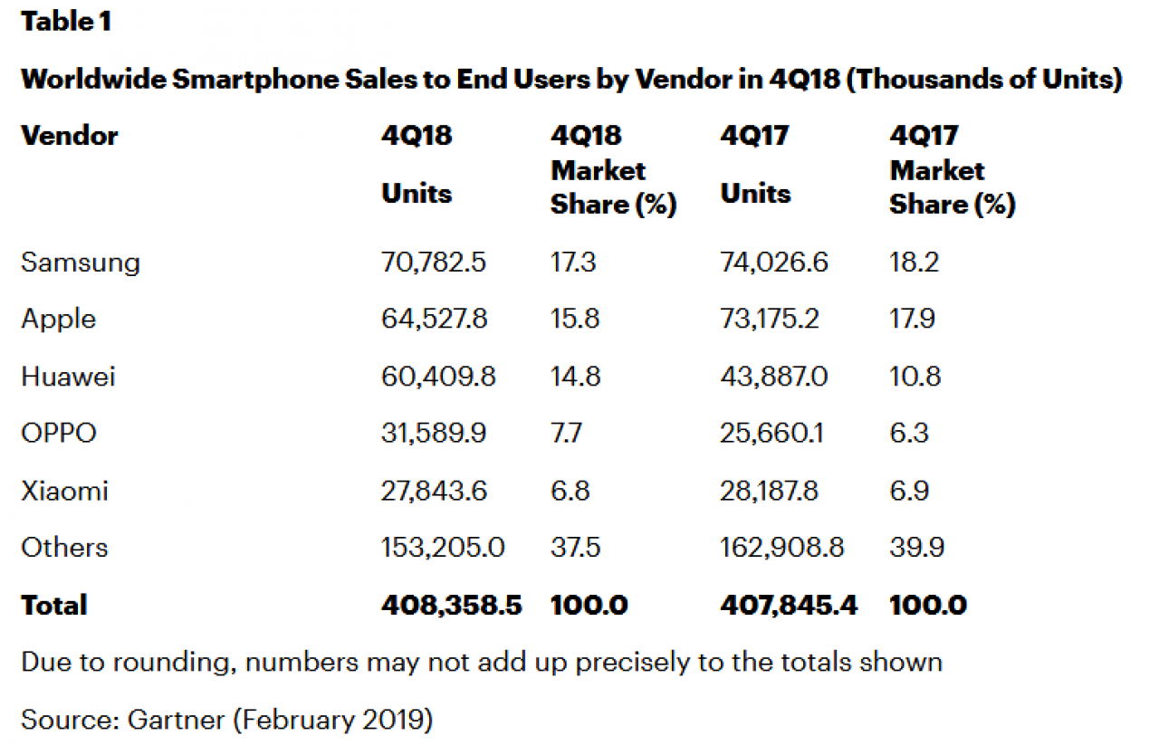 [25/02/2019] Smartphone-Markt: Apple verlor im Q4/2018 deutlich Anteile, Huawei großer Gewinner