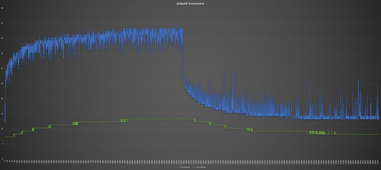 [12/02/2019] Aida64 Stresstest
