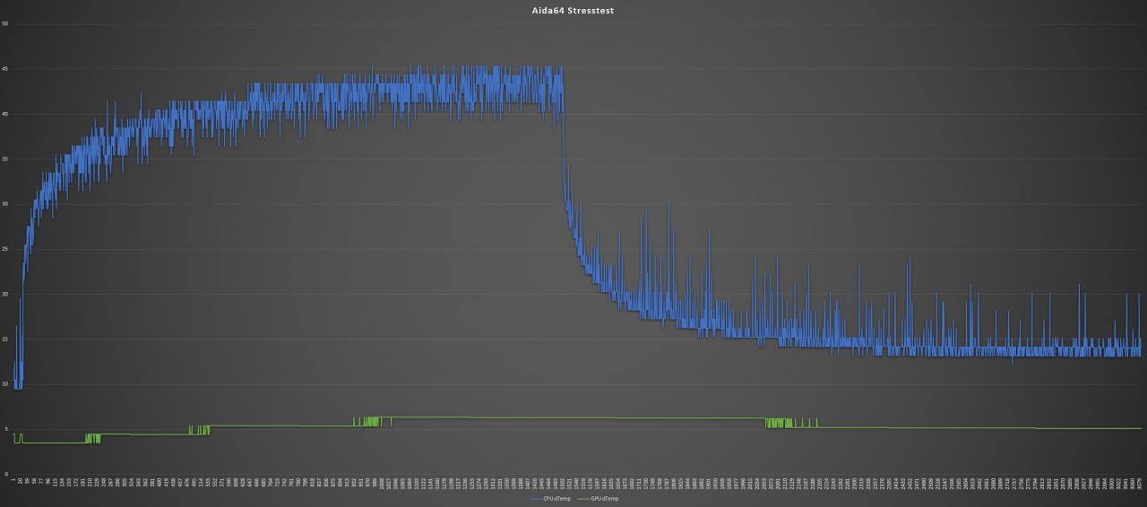 [12/02/2019] Aida64 Stresstest