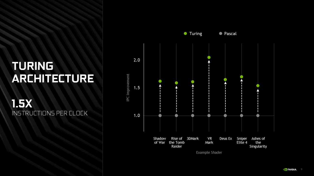 [21/02/2019] Geforce GTX 1660 Ti im Test: Turing-Effizienz ohne Raytracing und DLSS ab 299 Euro (7)