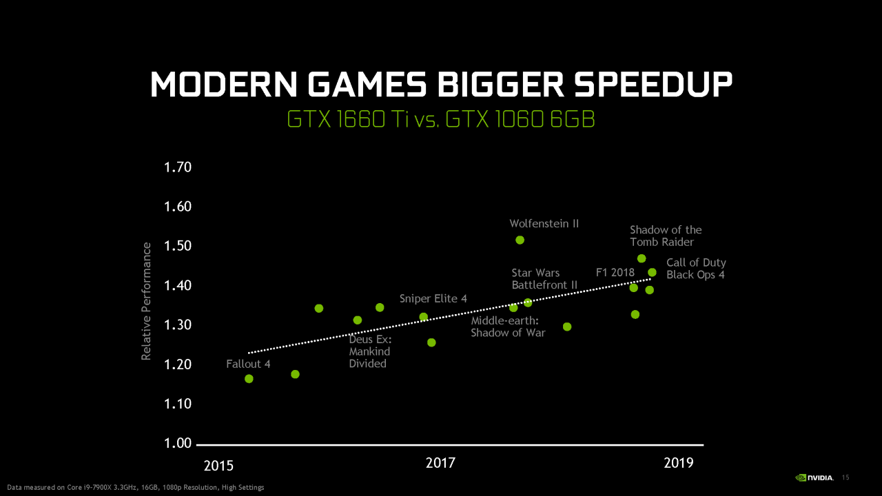 [21/02/2019] Geforce GTX 1660 Ti im Test: Turing-Effizienz ohne Raytracing und DLSS ab 299 Euro (13)