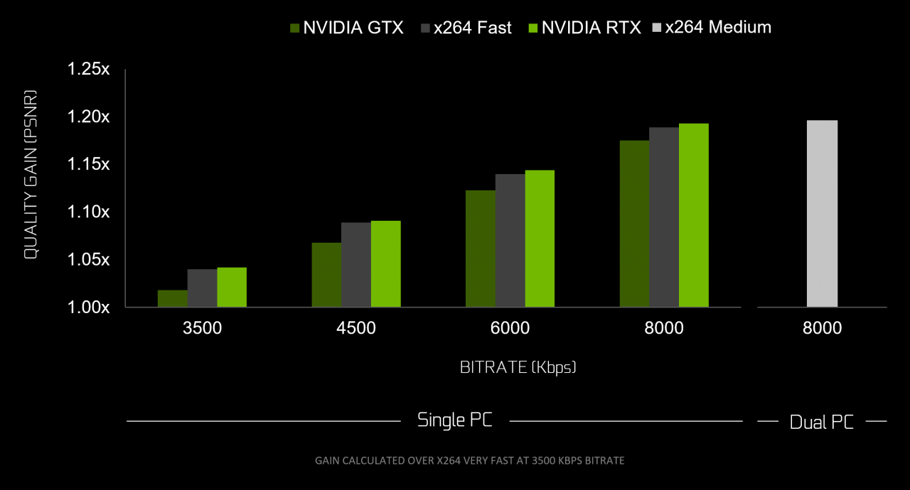 [28/02/2019] Nvidia Turing: Höhere Qualität beim Spiele-Livestreaming mit OBS (1)