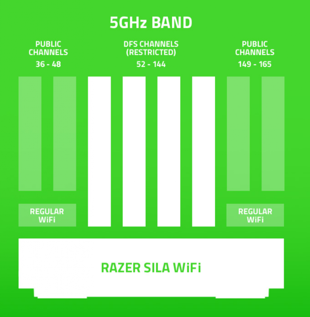 [26/02/2019] Gaming-Router Razer SIla im Test: Dynamische Frequenzauswahl