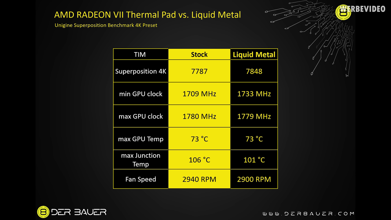 [11/02/2019] AMD Radeon VII: der8auer testet Flüssigmetall auf der Vega-20-GPU (1)