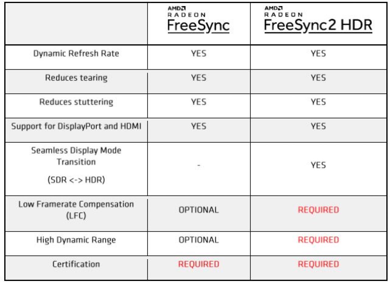 [28/02/2019] Freesync vs. Freesync 2 HDR