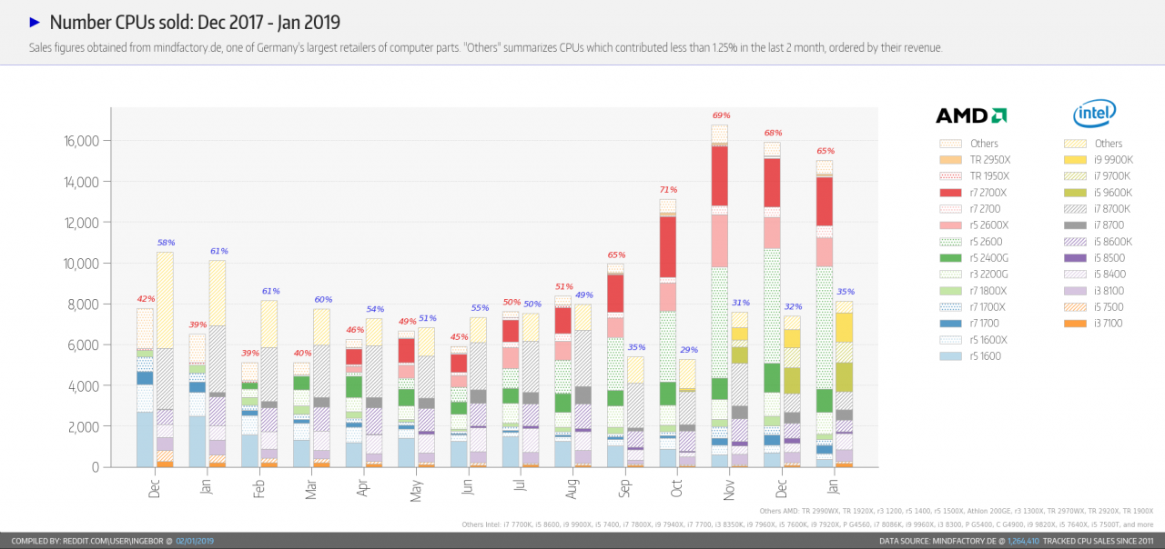 [02/02/2019] CPU-Verkäufe im Januar: Intel legt bei Mindfactory zu, Umsatz auf Augenhöhe mit AMD (2)