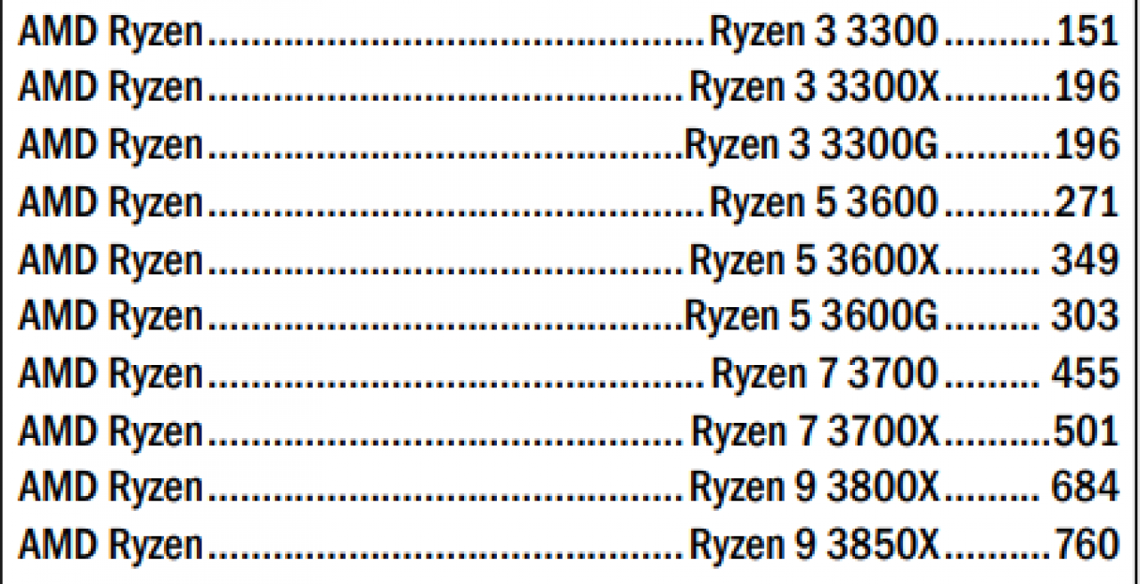 [03/03/2019] AMD Ryzen 3000: Erster Händler listet Preise (2)