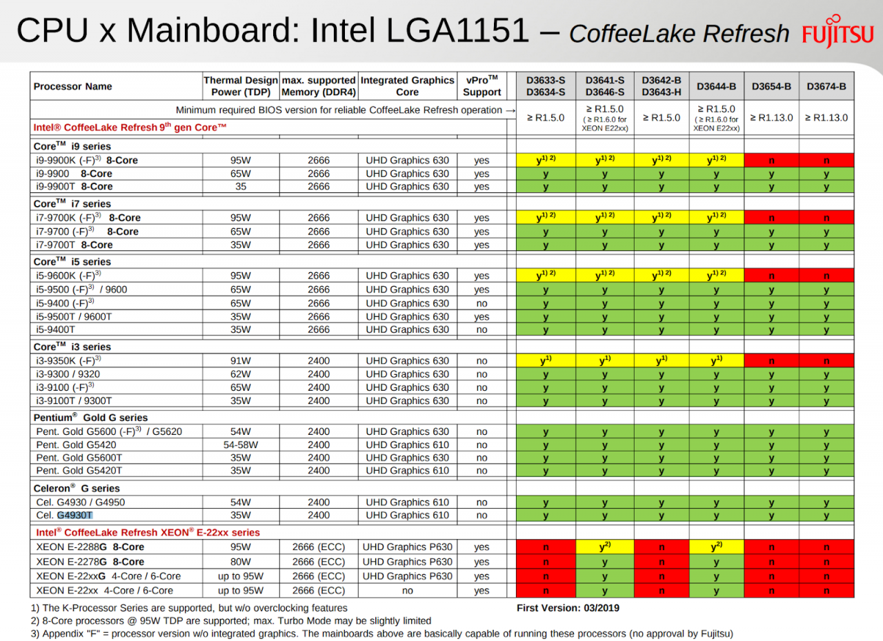 [07/03/2019] Intel Coffee-Lake-S-Refresh: Achtkerner mit 35 und 65 Watt TDP kommen (1)
