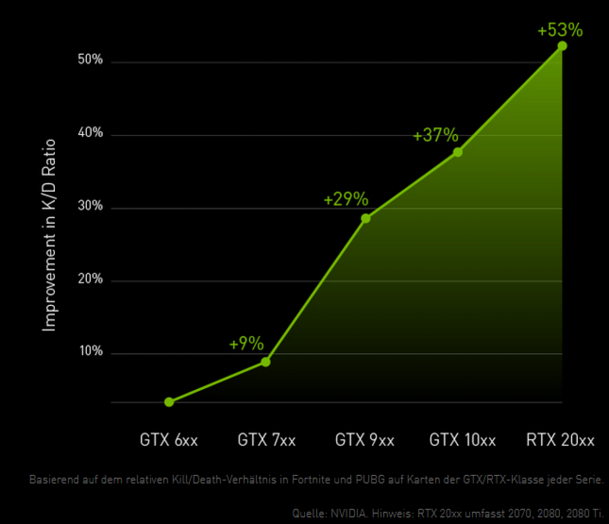 [08/03/2019] Apex Legends, Fortnite & PUBG: Nvidia glaubt an Kausalität zwischen hohen Fps und vielen Kills (1)