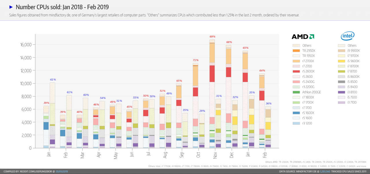 [02/03/2019] CPU-Verkaufszahlen und Umsätze für den Februar 2019 (Mindfactory) (1)