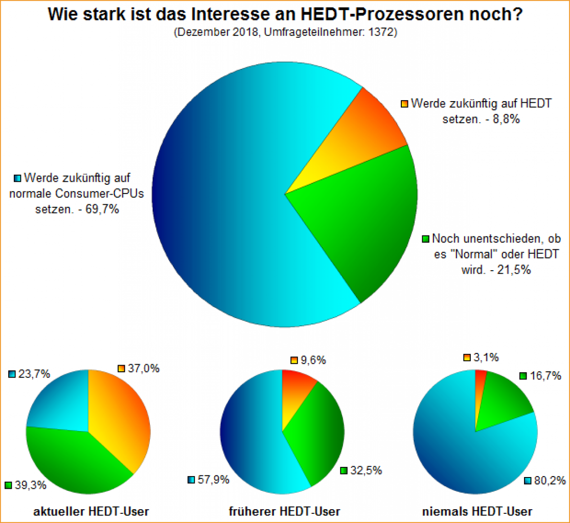 [05/03/2019] 3DCenter-Umfrage: HEDT-Prozessoren für Spieler immer uninteressanter (1)