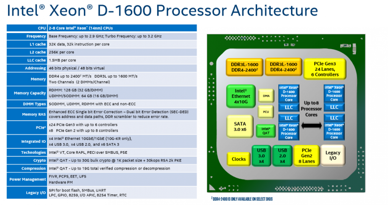[03/04/2019] Der Intel Xeon D-1600 wurde ebenfalls näher vorgestellt und läuft unter der Bezeichnung Hewitt Lake. Er stellt einen der erschwinglichsten neuen Xeon-Modelle dar. 