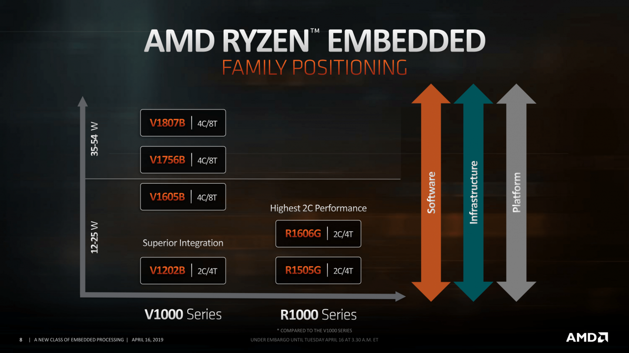 [17/04/2019] AMD Ryzen Embedded R1000: Komplett neuer Dual-Core-Die mit Vega-iGPU (8)