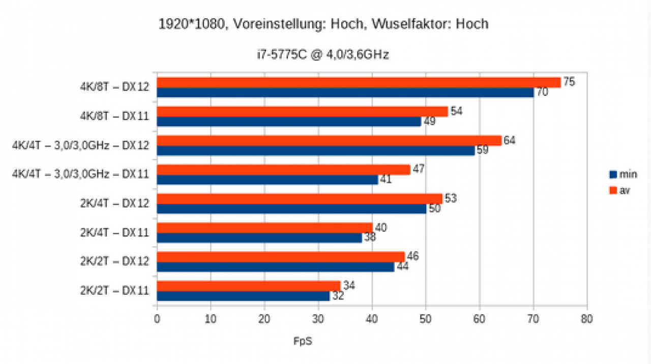 [23/04/2019] DirectX 12 vs DirectX 11, hohe Details