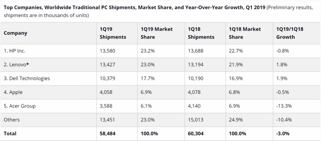 [11/04/2019] PC-Markt rückläufig: Die aktuellen Zahlen von IDC